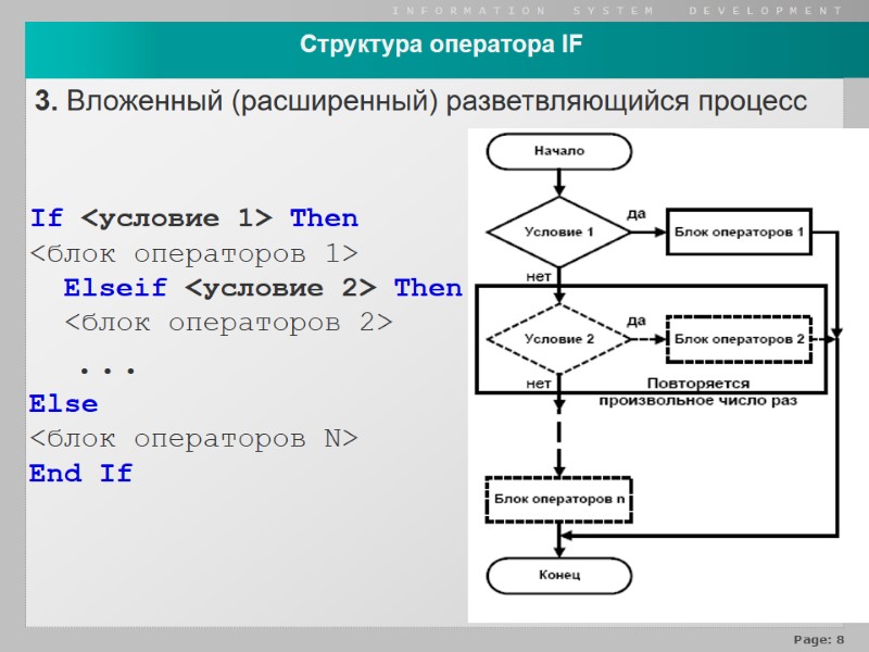 3. Вложенный (расширенный) разветвляющийся процесс  If <условие 1> Then <блок операторов 1> 